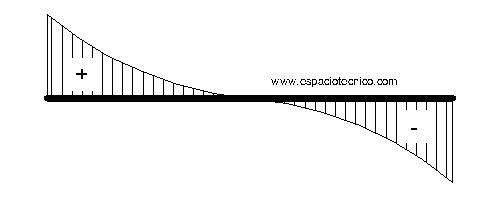 Diagrama de Cortantes caso 10