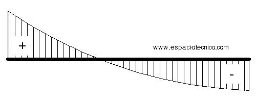 Diagrama de Cortantes caso 13