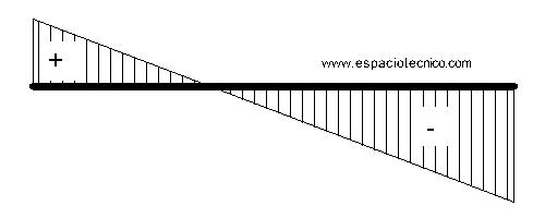 Diagrama de Cortantes caso 37