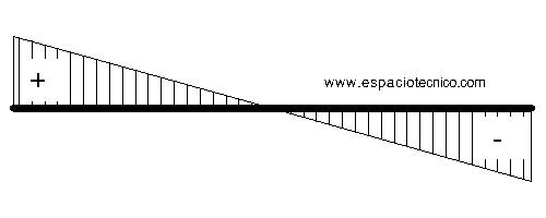 Diagrama de Cortantes caso 6